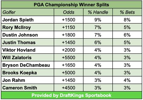 pga tour odds to win|GolfOdds.com .